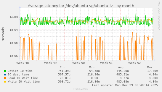 Average latency for /dev/ubuntu-vg/ubuntu-lv