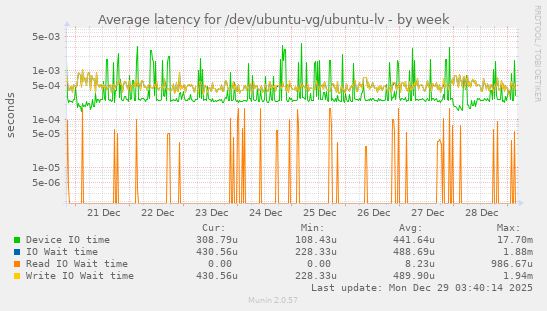 Average latency for /dev/ubuntu-vg/ubuntu-lv