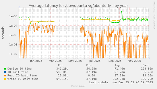 Average latency for /dev/ubuntu-vg/ubuntu-lv