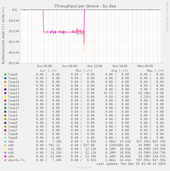 Throughput per device