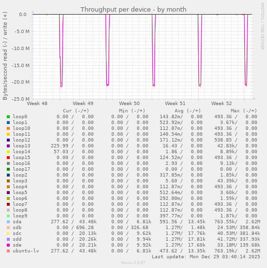 Throughput per device