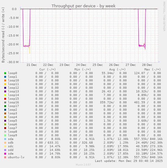 Throughput per device