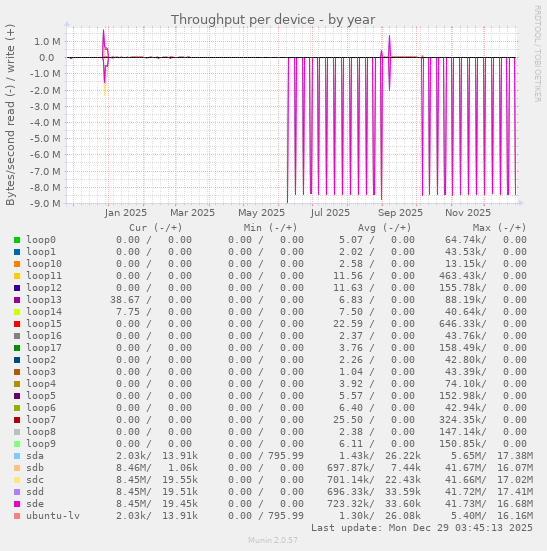 Throughput per device
