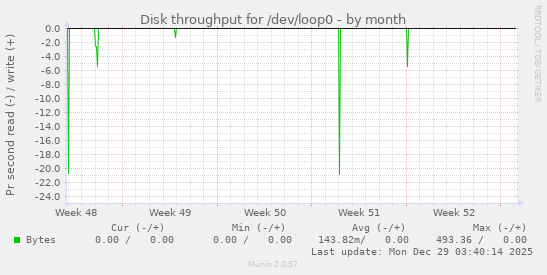 Disk throughput for /dev/loop0