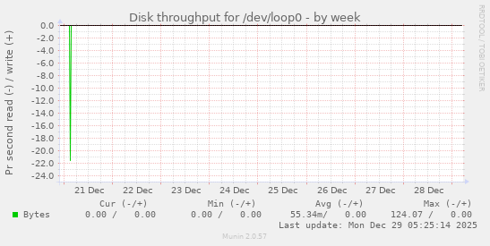 Disk throughput for /dev/loop0