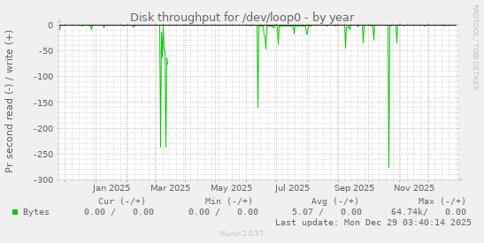 Disk throughput for /dev/loop0