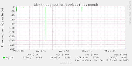 Disk throughput for /dev/loop1