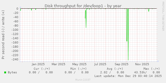 Disk throughput for /dev/loop1
