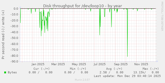 Disk throughput for /dev/loop10