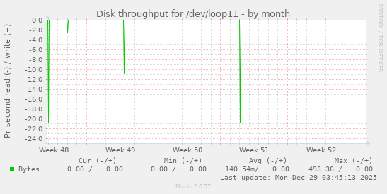 Disk throughput for /dev/loop11