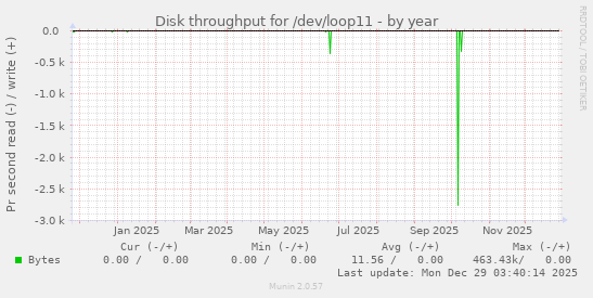 Disk throughput for /dev/loop11