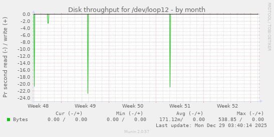 Disk throughput for /dev/loop12