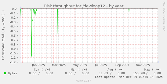 Disk throughput for /dev/loop12