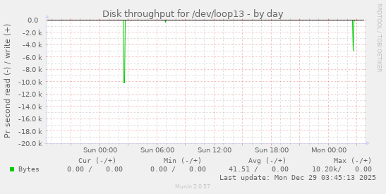 Disk throughput for /dev/loop13