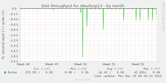 Disk throughput for /dev/loop13