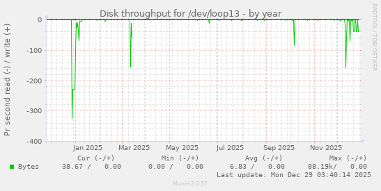 Disk throughput for /dev/loop13