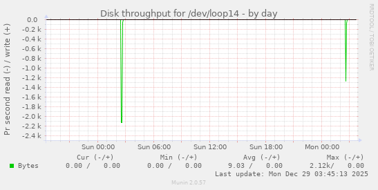 Disk throughput for /dev/loop14