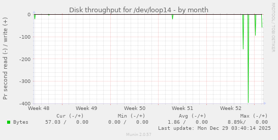 Disk throughput for /dev/loop14