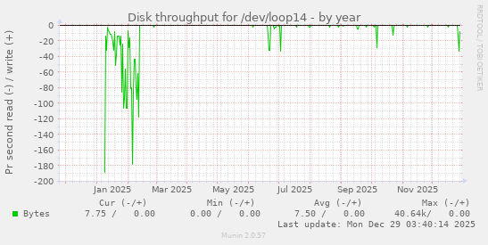 Disk throughput for /dev/loop14