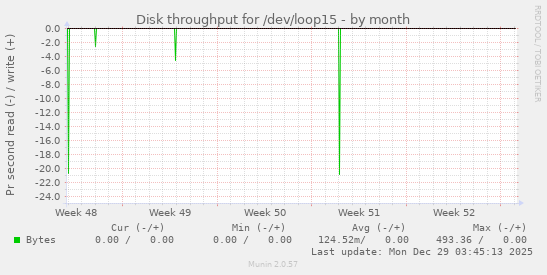 Disk throughput for /dev/loop15