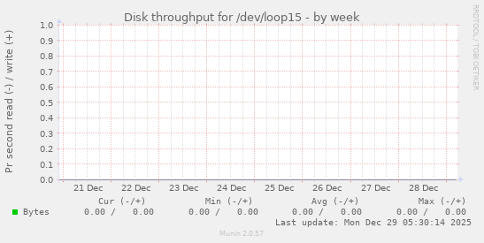 Disk throughput for /dev/loop15
