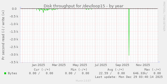 Disk throughput for /dev/loop15