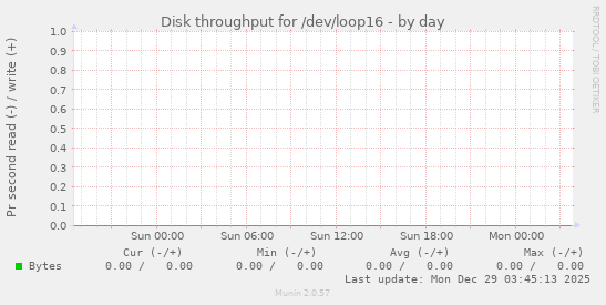 Disk throughput for /dev/loop16