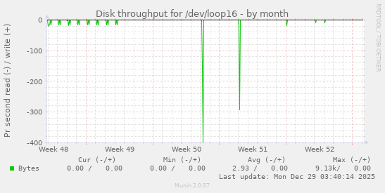 Disk throughput for /dev/loop16