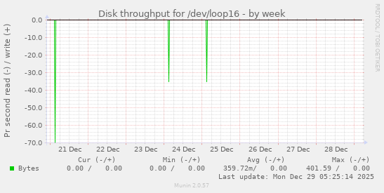 Disk throughput for /dev/loop16