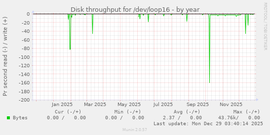 Disk throughput for /dev/loop16