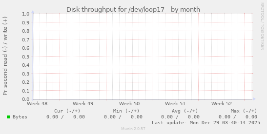 Disk throughput for /dev/loop17