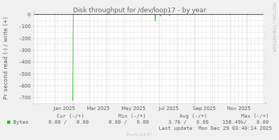 Disk throughput for /dev/loop17