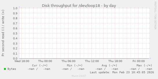 Disk throughput for /dev/loop18