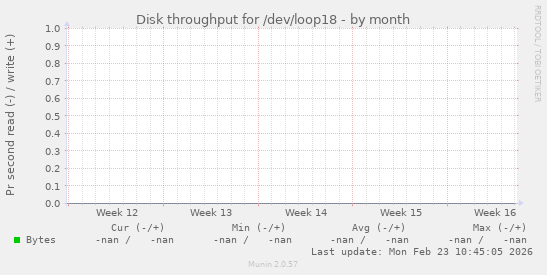 Disk throughput for /dev/loop18