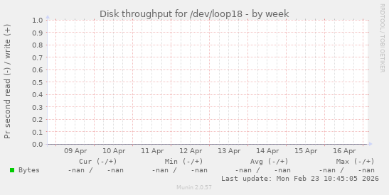 Disk throughput for /dev/loop18