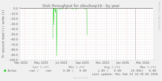 Disk throughput for /dev/loop18