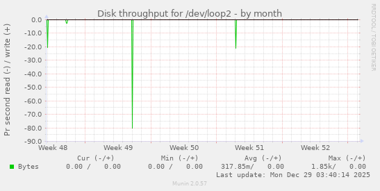 Disk throughput for /dev/loop2
