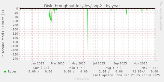 Disk throughput for /dev/loop2