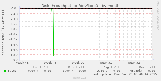 Disk throughput for /dev/loop3