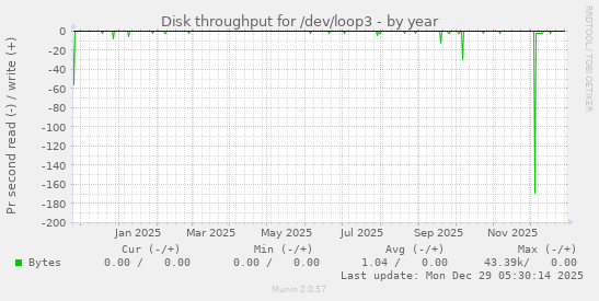 Disk throughput for /dev/loop3