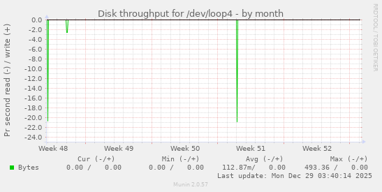 Disk throughput for /dev/loop4