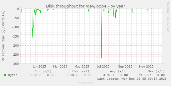 Disk throughput for /dev/loop4