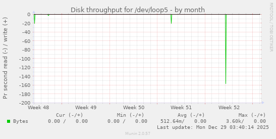Disk throughput for /dev/loop5