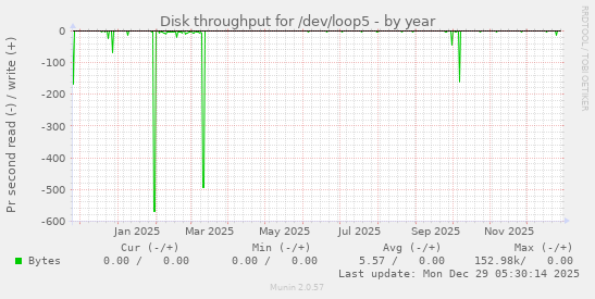 Disk throughput for /dev/loop5