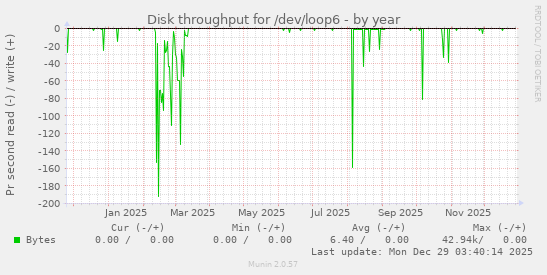 Disk throughput for /dev/loop6