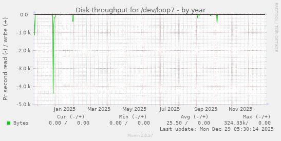 Disk throughput for /dev/loop7
