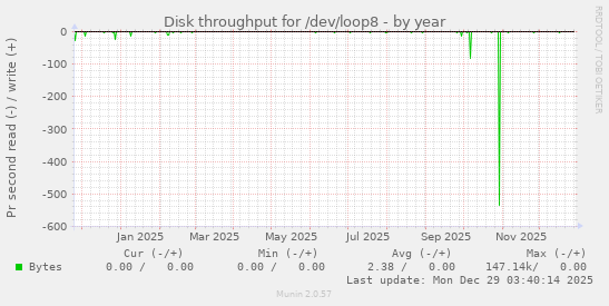 Disk throughput for /dev/loop8