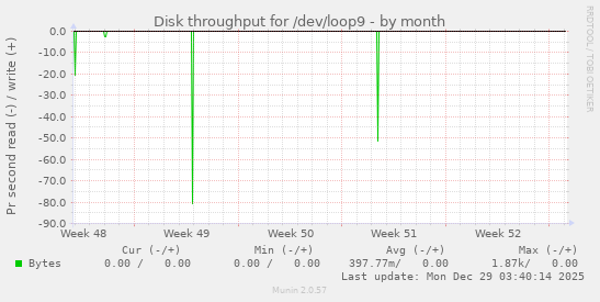 Disk throughput for /dev/loop9