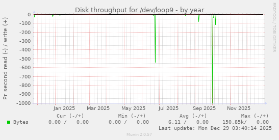 Disk throughput for /dev/loop9