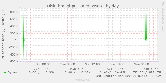 Disk throughput for /dev/sda